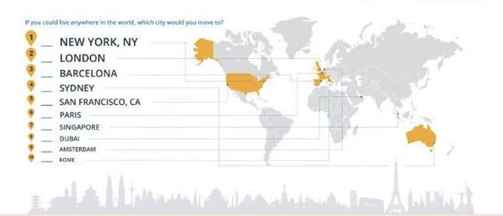 Expat Top Ten Dream Destination Cities Worldwide